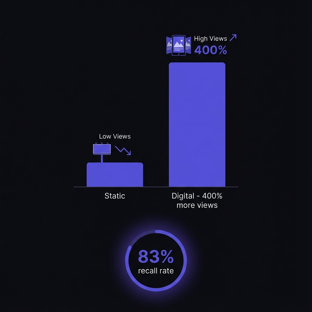 Digital vs Static comparison