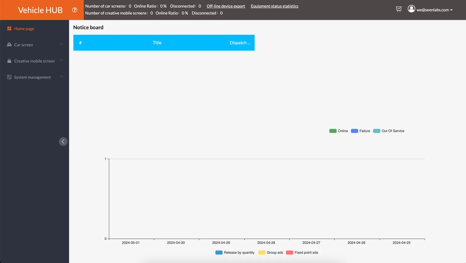 The home page. A dark menu down the left lists Home page, Car screen, Creative mobile screen and System management. A statistics strip across the top shows number of car screens, online ratio and disconnected counts, with Off-line device export and Equipment status statistics links. Below sit an empty notice board table and a blank chart with an Online, Failure and Out Of Service legend.